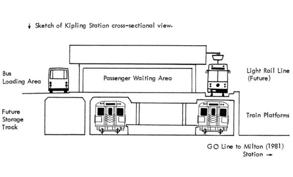 Kipling TTC Station