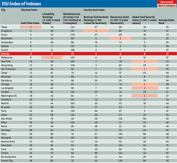 economist city rankings
