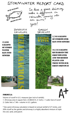 Stormwater Report Card