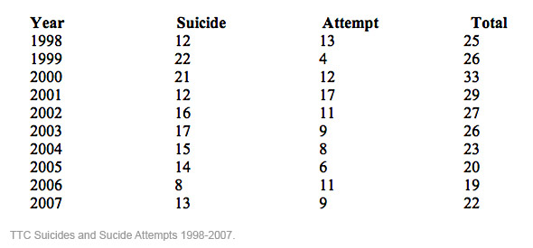 TTC Suicide Stats