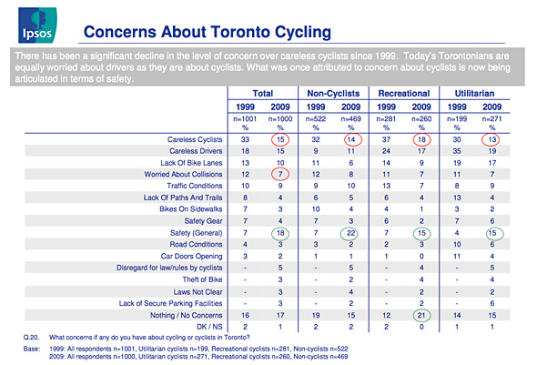 Toronto Cycling Survey 2009