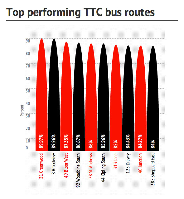 best ttc bus routes
