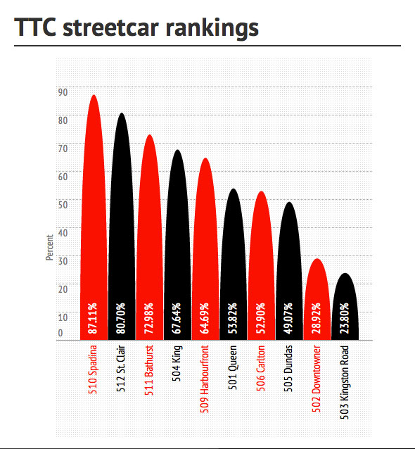 ttc streetcar rankings